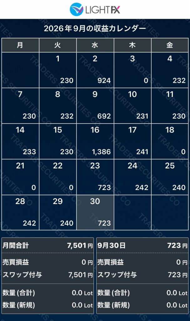 LIGHT FX 2026年9月の収益カレンダー。月間合計7,501円。